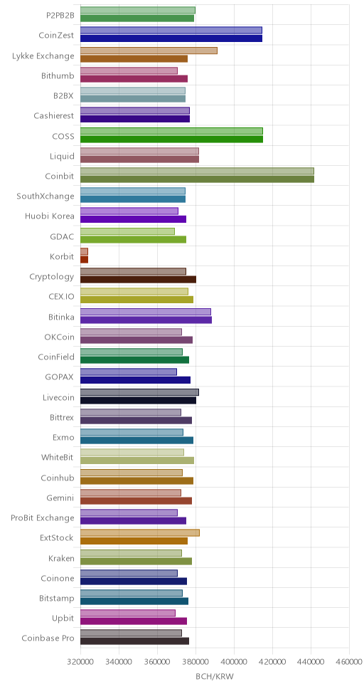 거래소별 비트코인 캐시 시황(위 1시간전, 아래 현재)