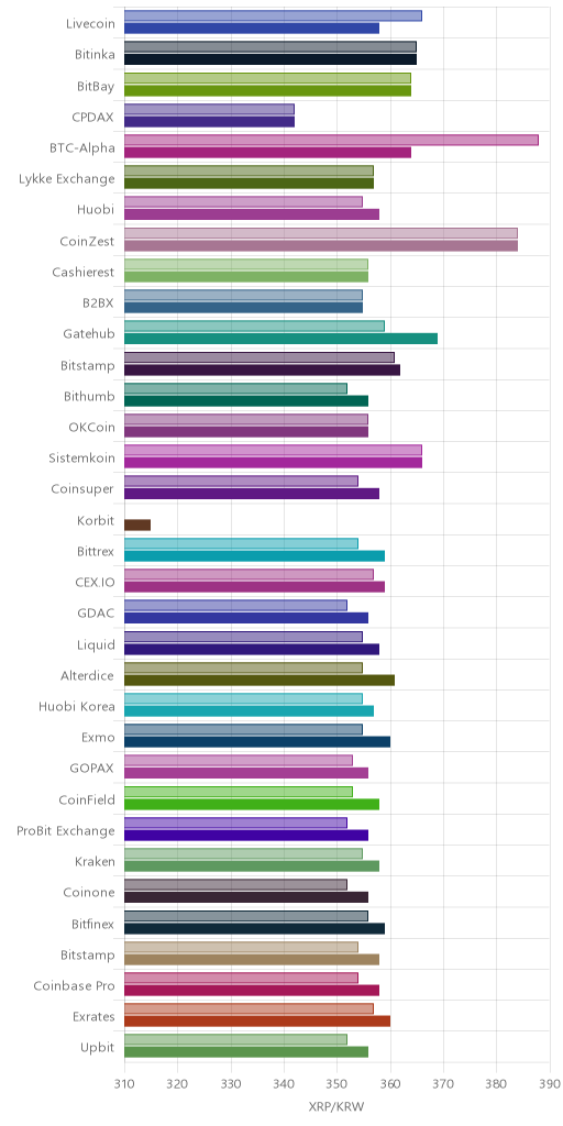 거래소별 리플 시황(위 1시간전, 아래 현재)