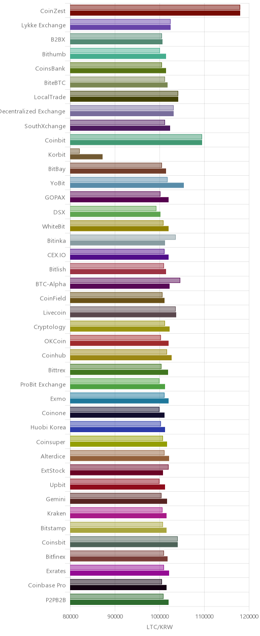 거래소별 라이트코인 시황(위 1시간전, 아래 현재)