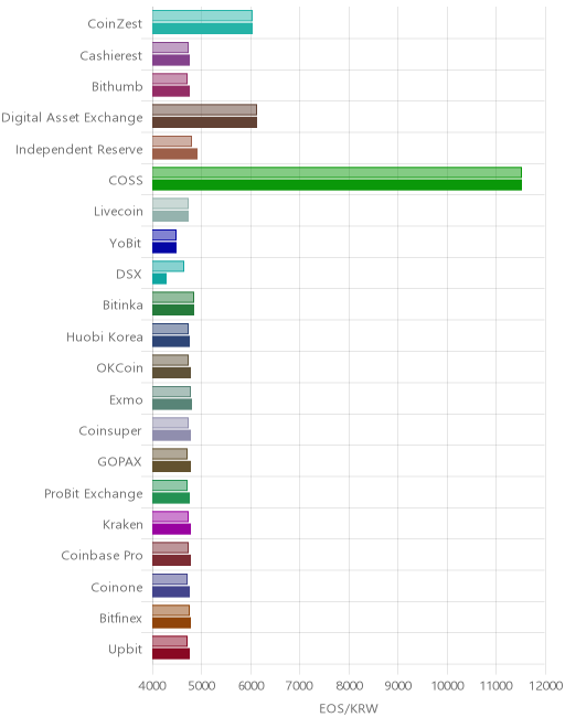 거래소별 이오스 시황(위 1시간전, 아래 현재)