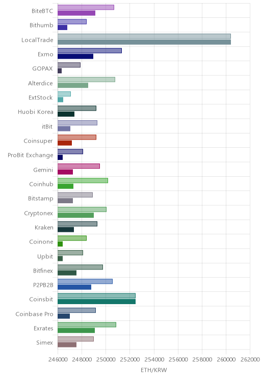 거래소별 이더리움 시황(위 1시간전, 아래 현재)