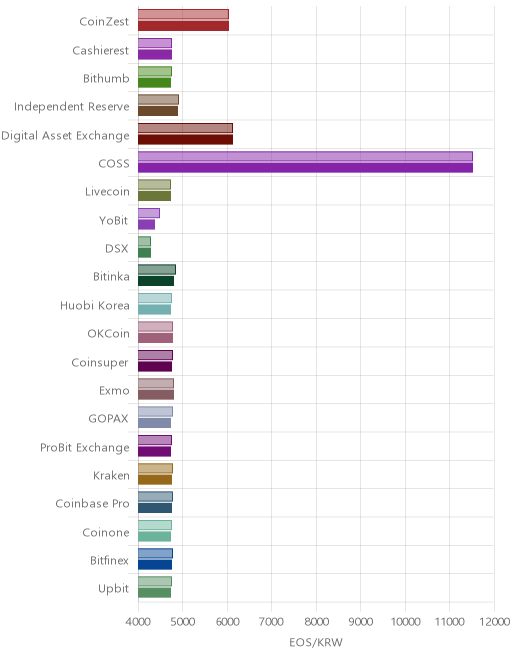 거래소별 이오스 시황(위 1시간전, 아래 현재)