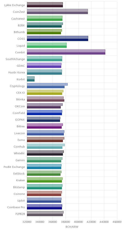 거래소별 비트코인 캐시 시황(위 1시간전, 아래 현재)