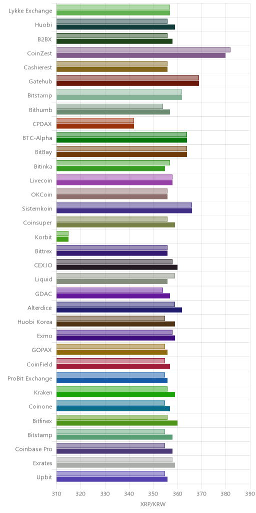 거래소별 리플 시황(위 1시간전, 아래 현재)