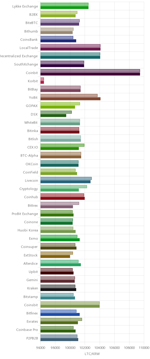 거래소별 라이트코인 시황(위 1시간전, 아래 현재)