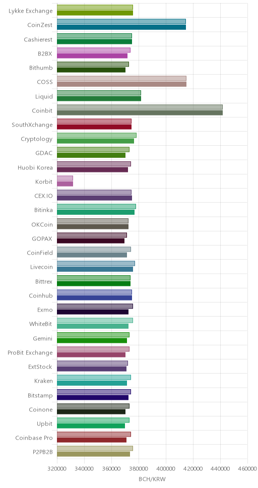 거래소별 비트코인 캐시 시황(위 1시간전, 아래 현재)