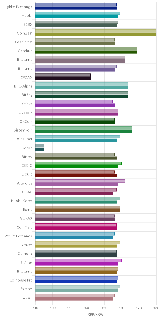 거래소별 리플 시황(위 1시간전, 아래 현재)