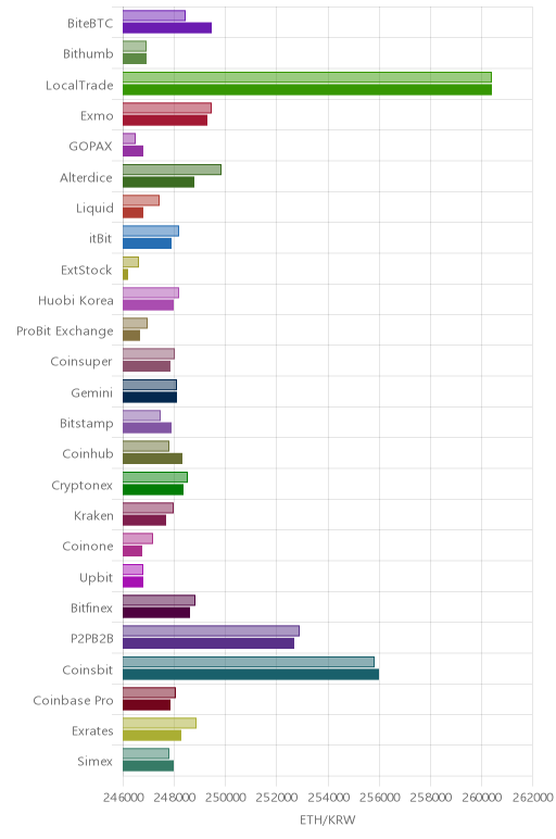 거래소별 이더리움 시황(위 1시간전, 아래 현재)