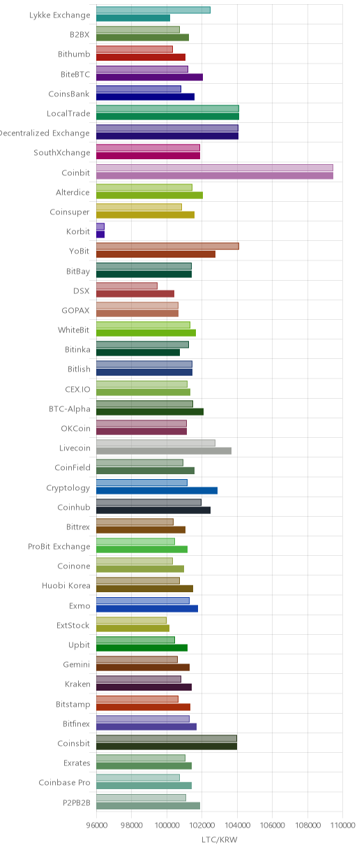 거래소별 라이트코인 시황(위 1시간전, 아래 현재)