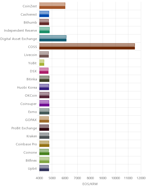 거래소별 이오스 시황(위 1시간전, 아래 현재)
