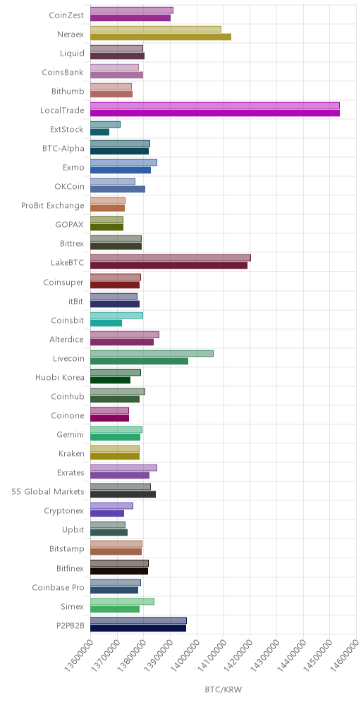 거래소별 비트코인 시황(위 1시간전, 아래 현재)