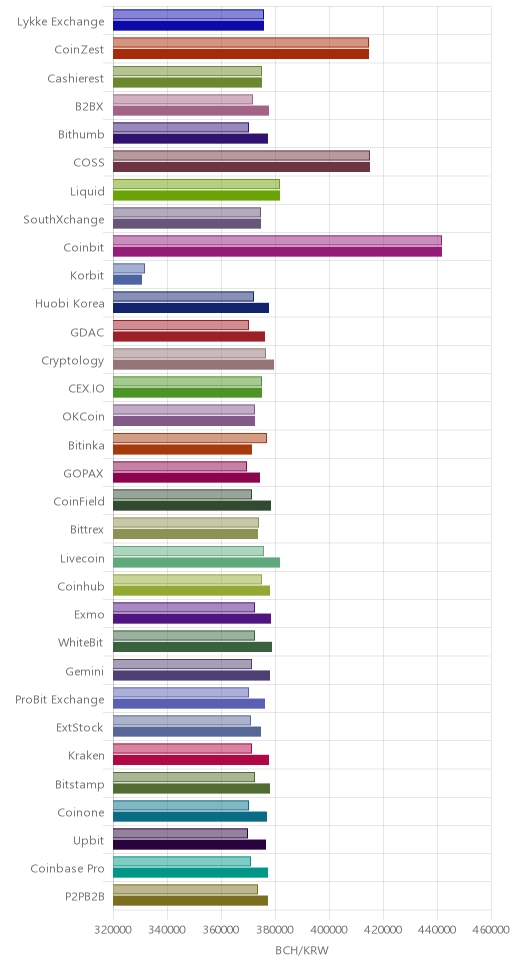 거래소별 비트코인 캐시 시황(위 1시간전, 아래 현재)