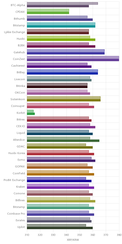 거래소별 리플 시황(위 1시간전, 아래 현재)
