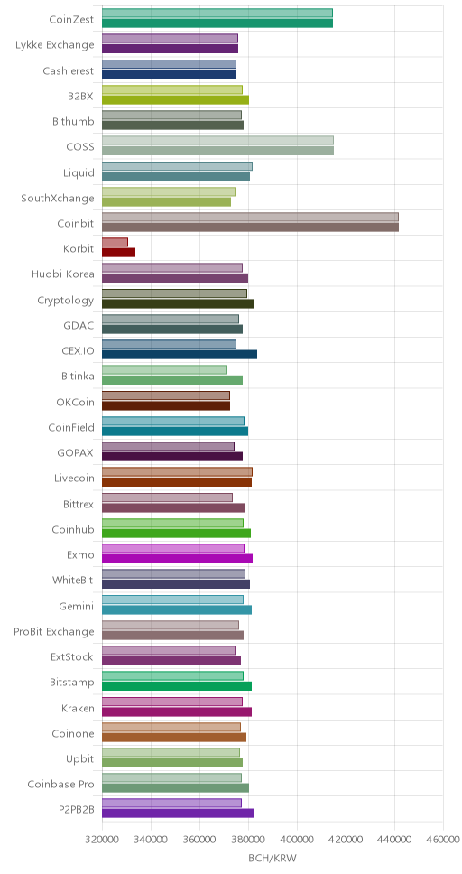 거래소별 비트코인 캐시 시황(위 1시간전, 아래 현재)