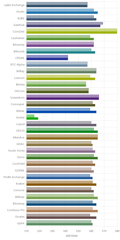 거래소별 리플 시황(위 1시간전, 아래 현재)