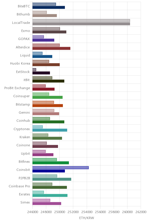 거래소별 이더리움 시황(위 1시간전, 아래 현재)