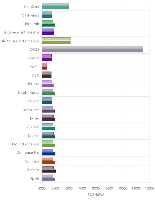 거래소별 이오스 시황(위 1시간전, 아래 현재)