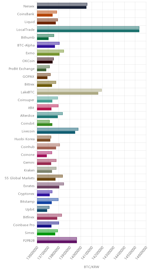 거래소별 비트코인 시황(위 1시간전, 아래 현재)