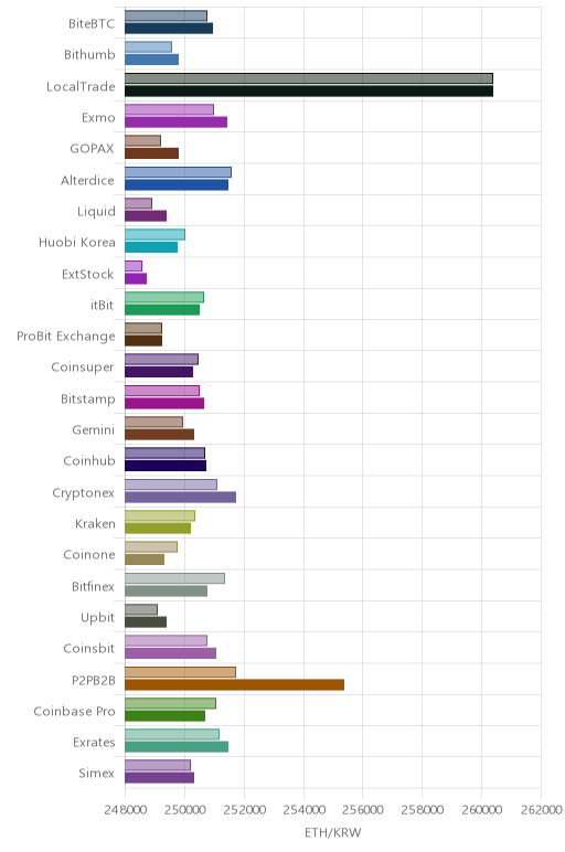거래소별 이더리움 시황(위 1시간전, 아래 현재)
