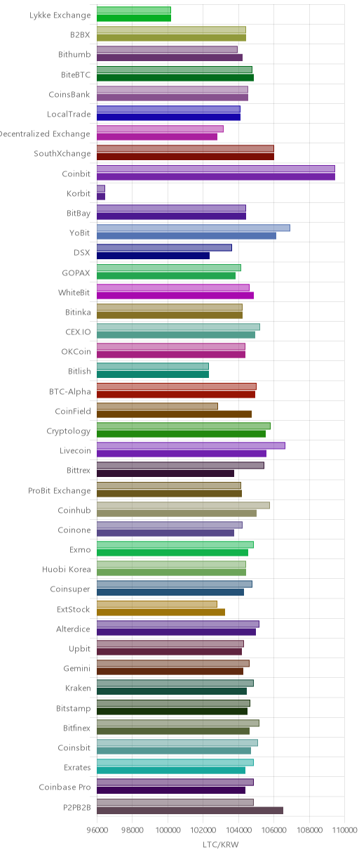 거래소별 라이트코인 시황(위 1시간전, 아래 현재)