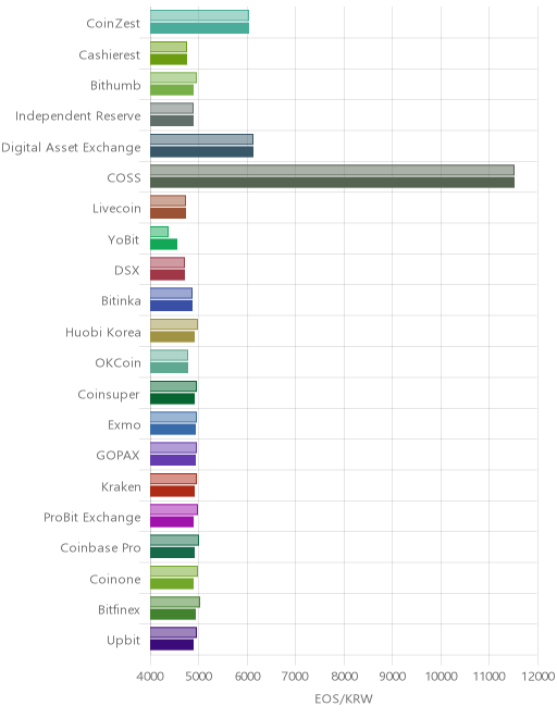 거래소별 이오스 시황(위 1시간전, 아래 현재)