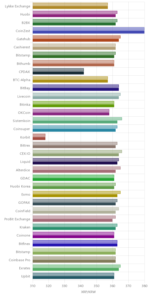거래소별 리플 시황(위 1시간전, 아래 현재)