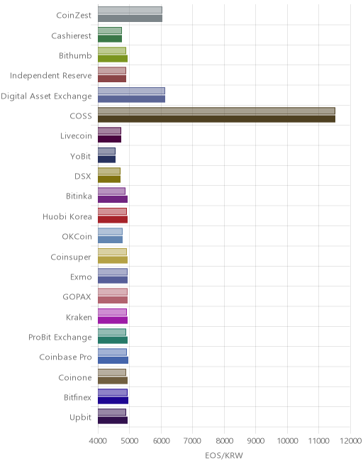 거래소별 이오스 시황(위 1시간전, 아래 현재)