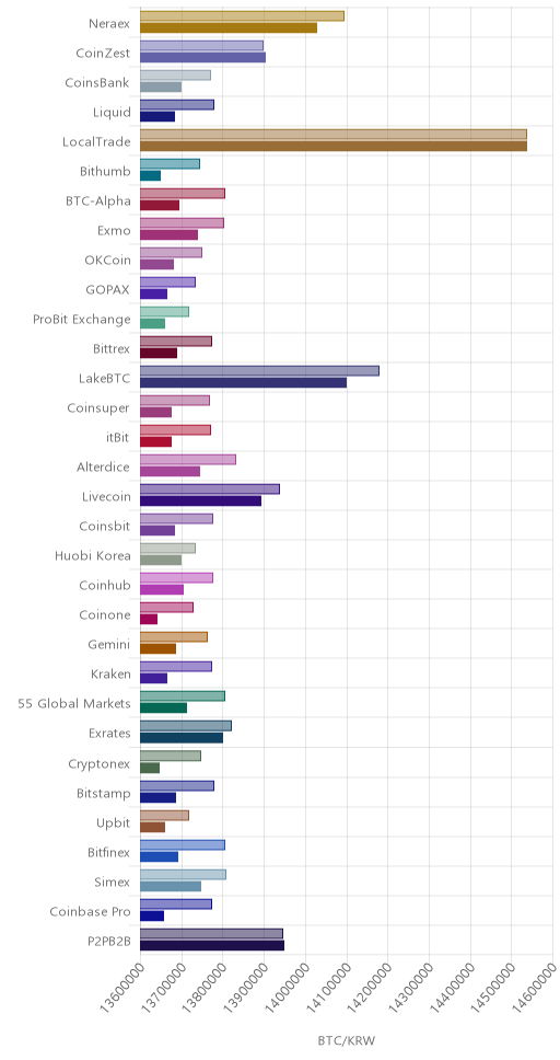 거래소별 비트코인 시황(위 1시간전, 아래 현재)