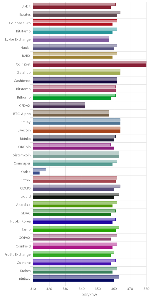 거래소별 리플 시황(위 1시간전, 아래 현재)