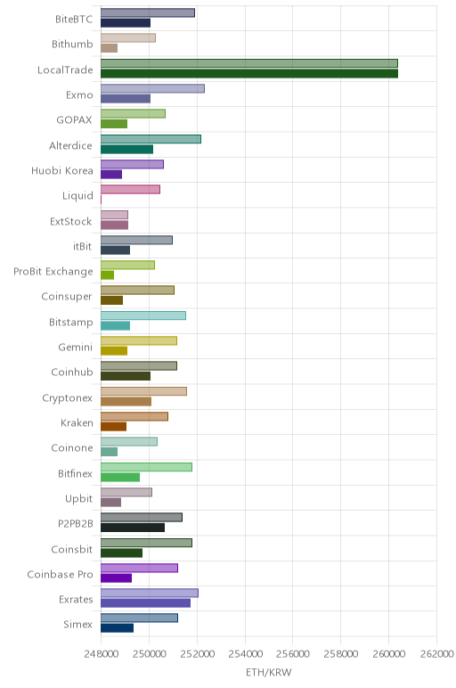 거래소별 이더리움 시황(위 1시간전, 아래 현재)