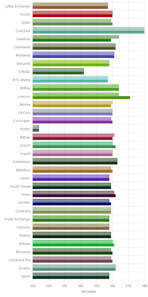 거래소별 리플 시황(위 1시간전, 아래 현재)