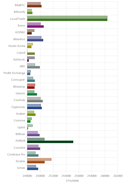 거래소별 이더리움 시황(위 1시간전, 아래 현재)