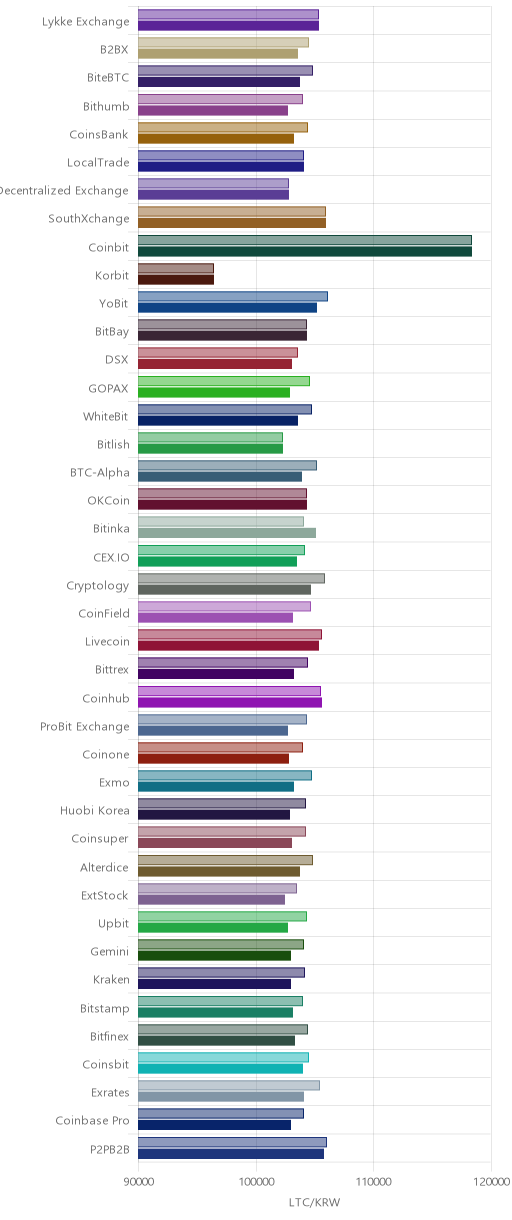 거래소별 라이트코인 시황(위 1시간전, 아래 현재)