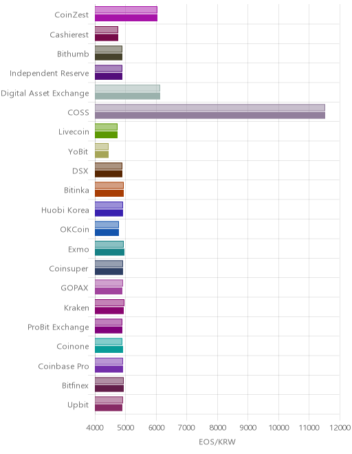 거래소별 이오스 시황(위 1시간전, 아래 현재)