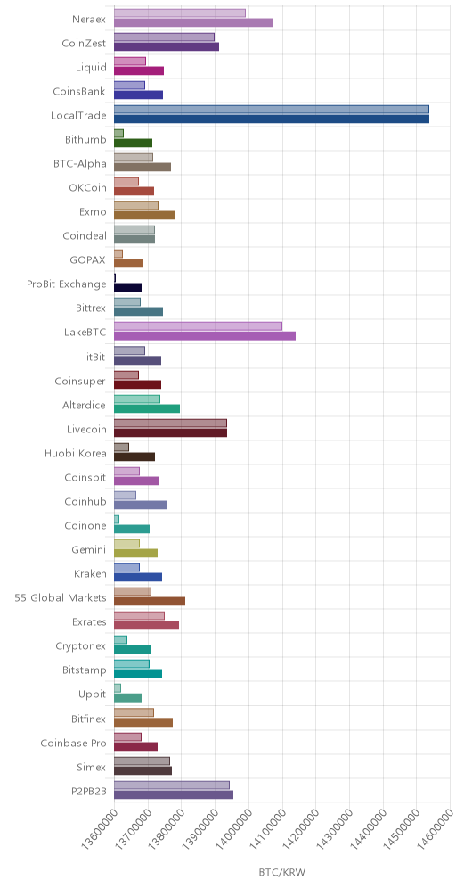 거래소별 비트코인 시황(위 1시간전, 아래 현재)