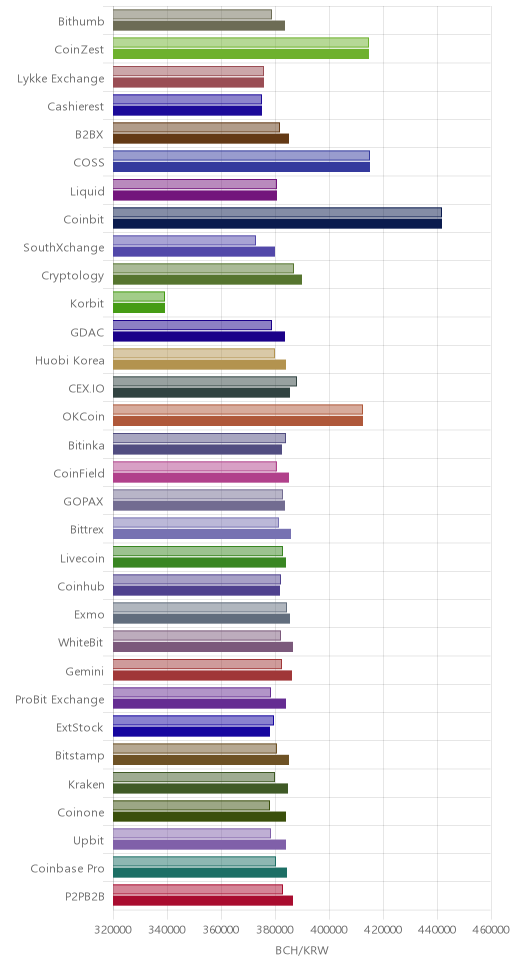 거래소별 비트코인 캐시 시황(위 1시간전, 아래 현재)