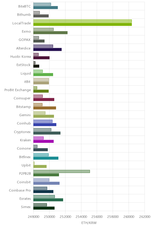 거래소별 이더리움 시황(위 1시간전, 아래 현재)