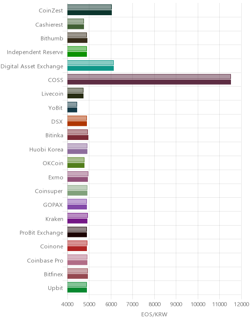 거래소별 이오스 시황(위 1시간전, 아래 현재)