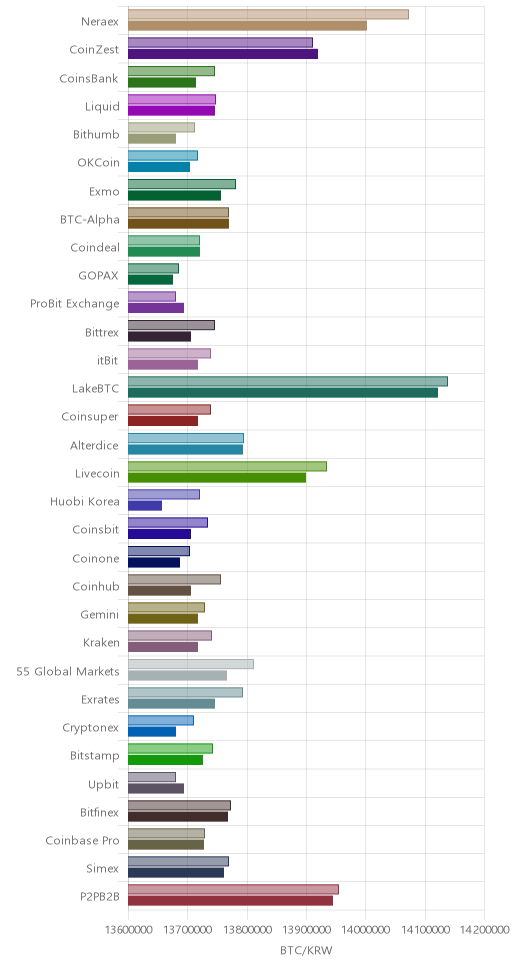 거래소별 비트코인 시황(위 1시간전, 아래 현재)