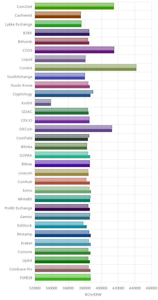 거래소별 비트코인 캐시 시황(위 1시간전, 아래 현재)