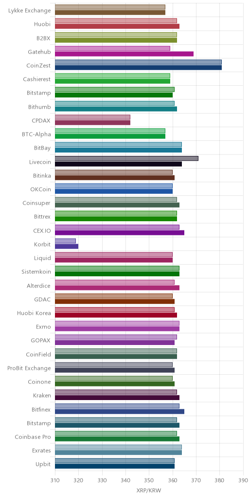 거래소별 리플 시황(위 1시간전, 아래 현재)