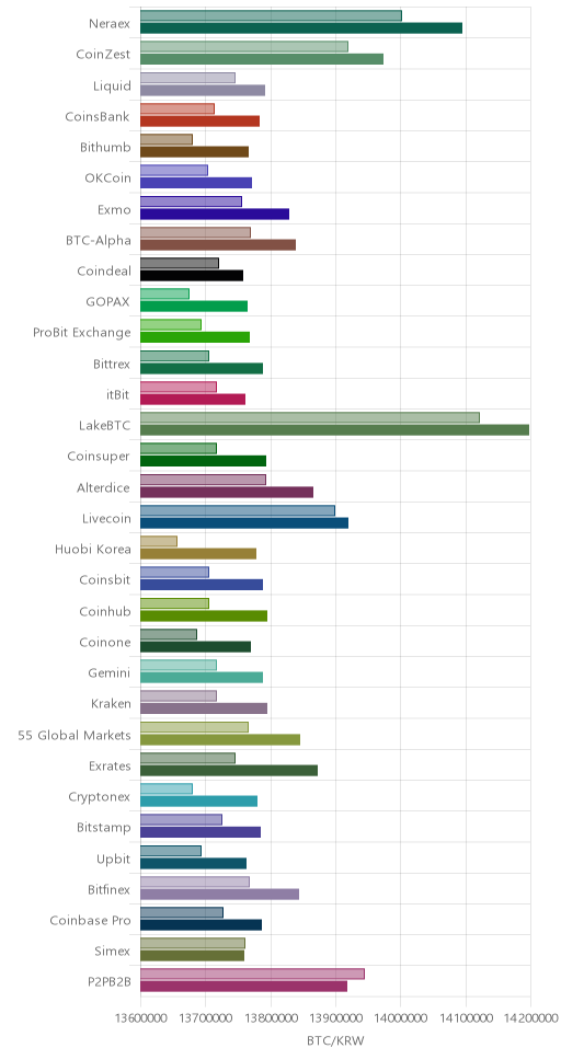 거래소별 비트코인 시황(위 1시간전, 아래 현재)
