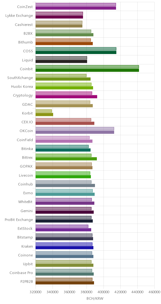 거래소별 비트코인 캐시 시황(위 1시간전, 아래 현재)