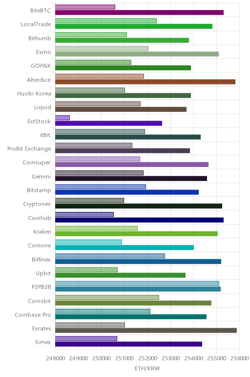 거래소별 이더리움 시황(위 1시간전, 아래 현재)
