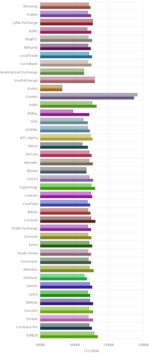 거래소별 라이트코인 시황(위 1시간전, 아래 현재)