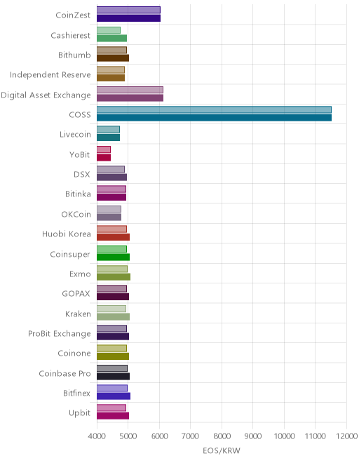 거래소별 이오스 시황(위 1시간전, 아래 현재)