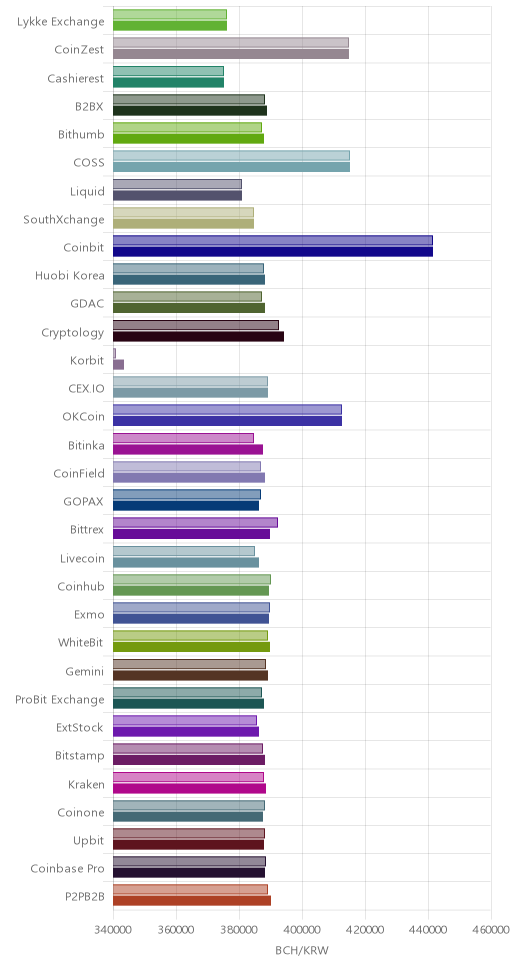 거래소별 비트코인 캐시 시황(위 1시간전, 아래 현재)