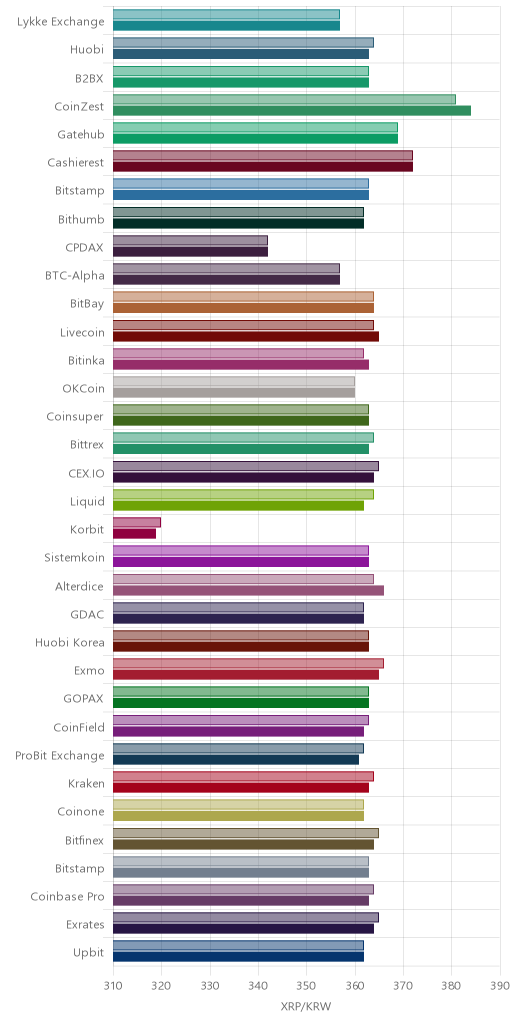 거래소별 리플 시황(위 1시간전, 아래 현재)