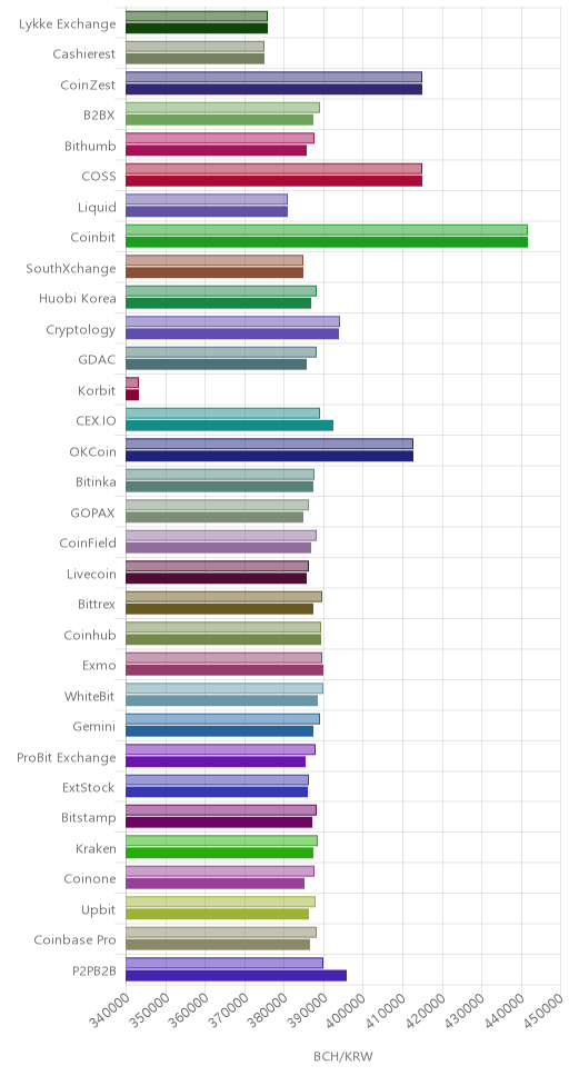 거래소별 비트코인 캐시 시황(위 1시간전, 아래 현재)