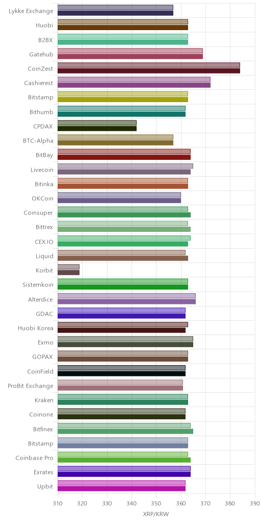 거래소별 리플 시황(위 1시간전, 아래 현재)